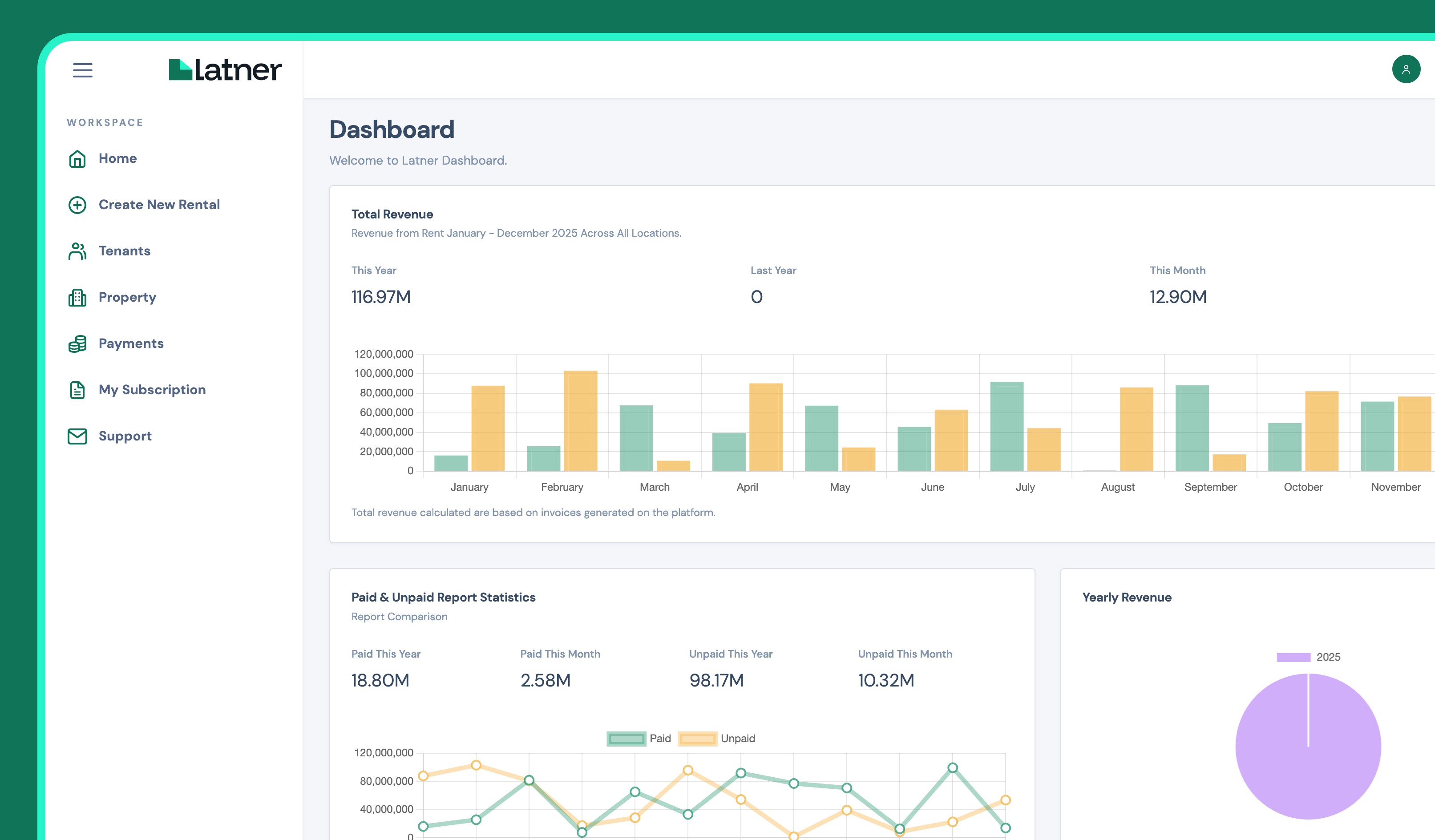 Dashboard view of Latner rental management analytics